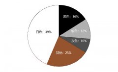 什么顏色的車(chē)最受歡迎最安全呢？